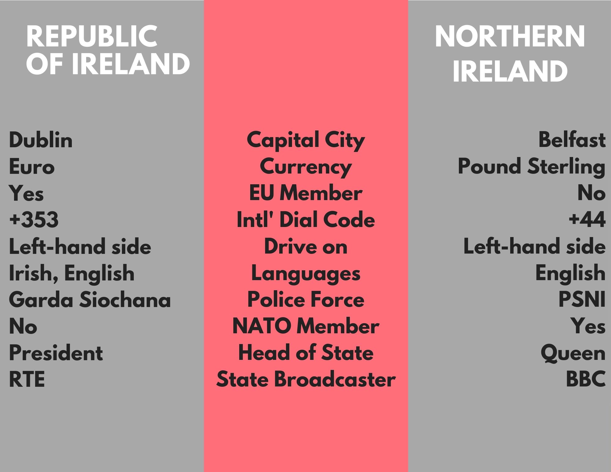 Difference between Republic of Ireland and Northern Ireland